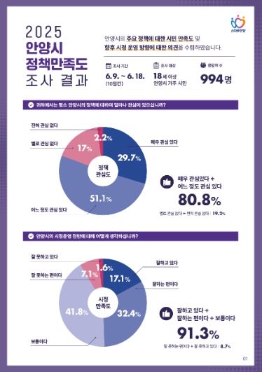 정책만족도 조사 인포그래픽