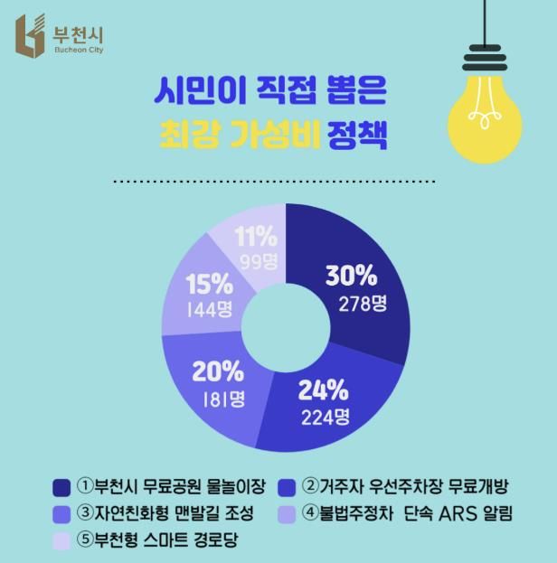 부천시민이 직접 선정한 ‘2025 부천시 5대 최강 가성비 정책’ 공모 결과