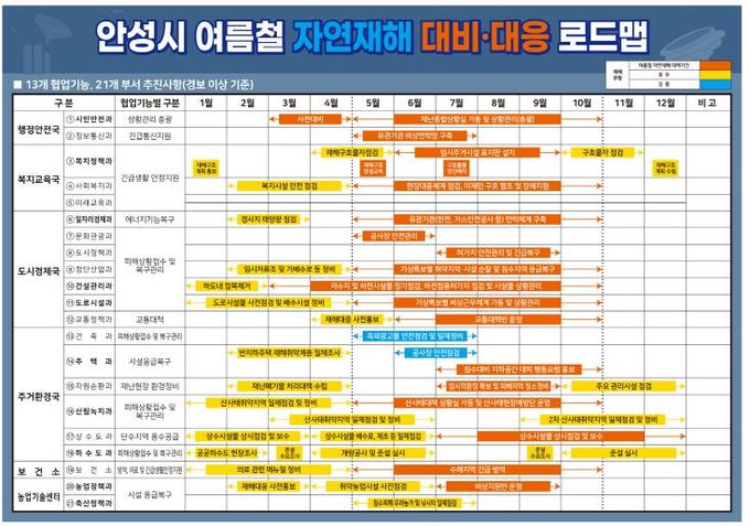 여름철 인명피해 zero! 안성시, 풍수해 대비·대응 로드맵 배포 및 추진