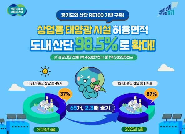 경기도, 태양광 사업 허용면적 도내 산단 98.5%까지 확대…RE100 기반 구축