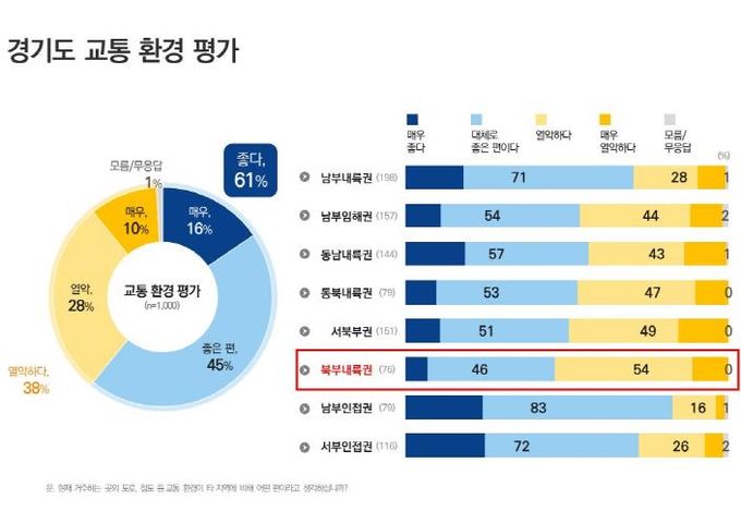 경기도 교통 환경 평가(권역별)